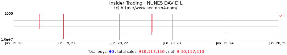 Insider Trading Transactions for NUNES DAVID L