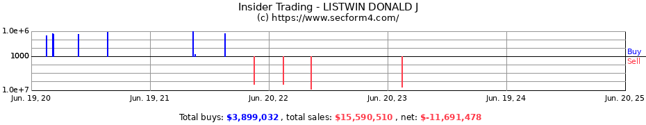 Insider Trading Transactions for LISTWIN DONALD J