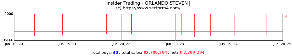 Insider Trading Transactions for ORLANDO STEVEN J