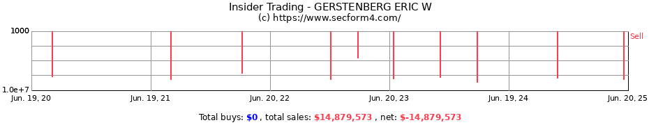 Insider Trading Transactions for GERSTENBERG ERIC W
