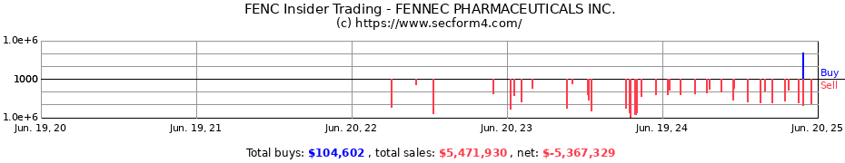Insider Trading Transactions for FENNEC PHARMACEUTICALS INC.