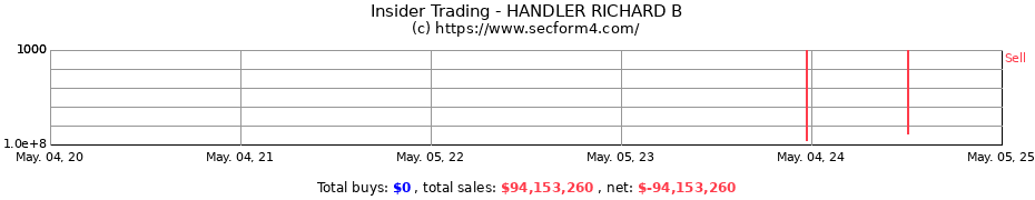 Insider Trading Transactions for HANDLER RICHARD B