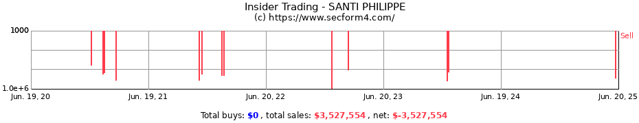 Insider Trading Transactions for SANTI PHILIPPE