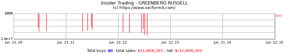 Insider Trading Transactions for GREENBERG RUSSELL