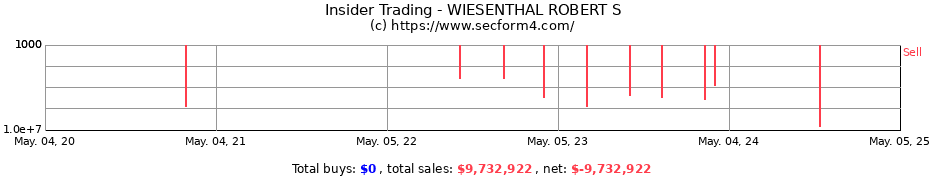 Insider Trading Transactions for WIESENTHAL ROBERT S