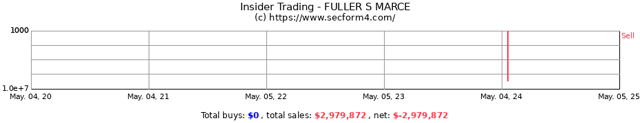 Insider Trading Transactions for FULLER S MARCE
