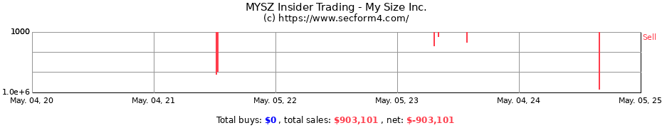 Insider Trading Transactions for My Size Inc.