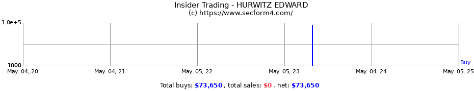 Insider Trading Transactions for HURWITZ EDWARD