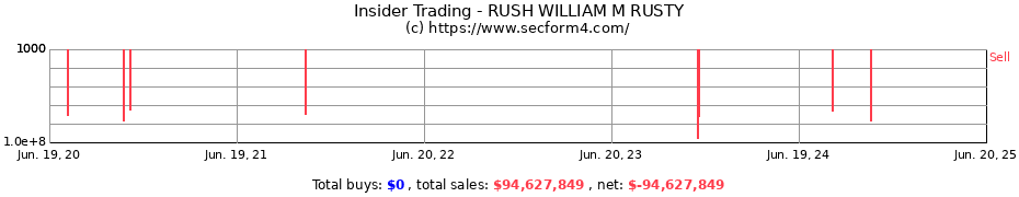 Insider Trading Transactions for RUSH WILLIAM M RUSTY