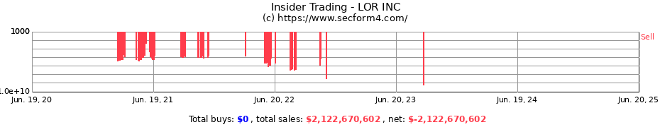 Insider Trading Transactions for LOR INC