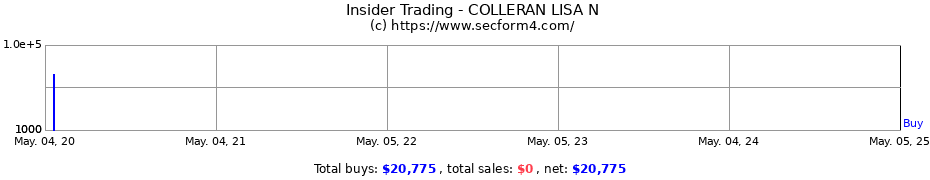 Insider Trading Transactions for COLLERAN LISA N