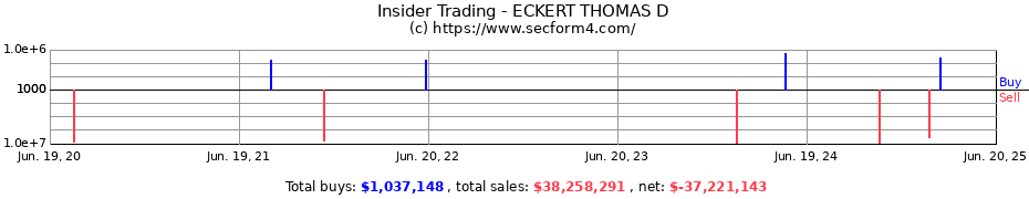 Insider Trading Transactions for ECKERT THOMAS D