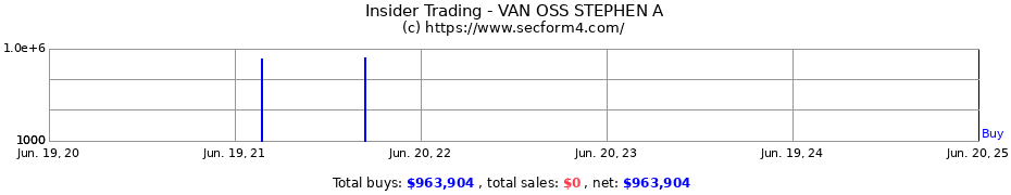 Insider Trading Transactions for VAN OSS STEPHEN A
