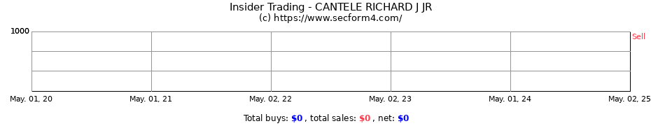Insider Trading Transactions for CANTELE RICHARD J JR