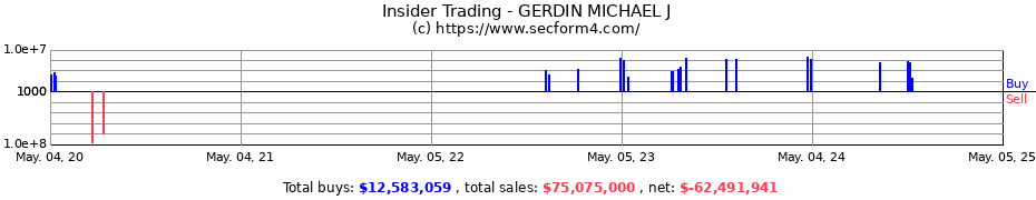 Insider Trading Transactions for GERDIN MICHAEL J