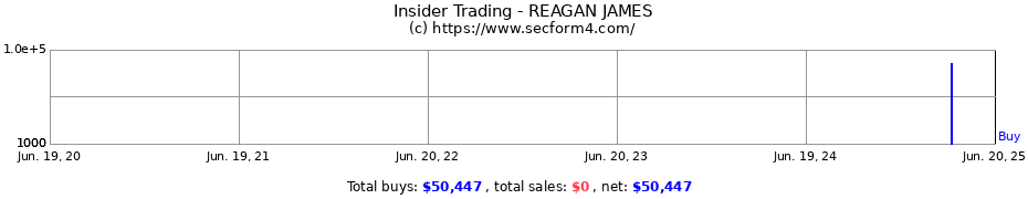 Insider Trading Transactions for REAGAN JAMES