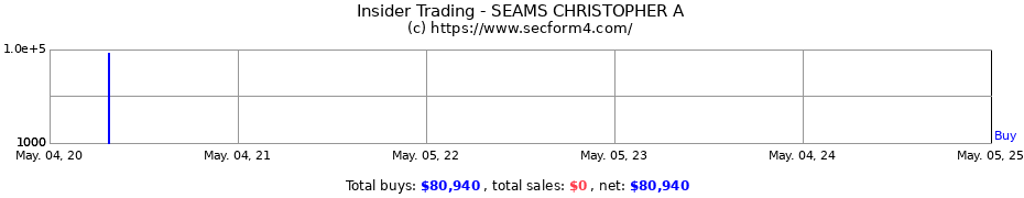 Insider Trading Transactions for SEAMS CHRISTOPHER A