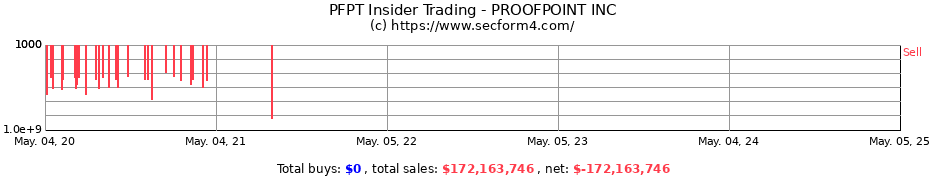 Insider Trading Transactions for PROOFPOINT INC