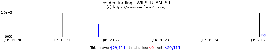 Insider Trading Transactions for WIESER JAMES L
