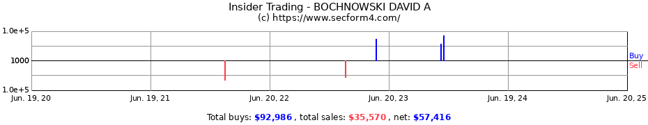 Insider Trading Transactions for BOCHNOWSKI DAVID A