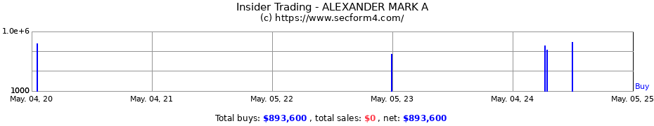 Insider Trading Transactions for ALEXANDER MARK A