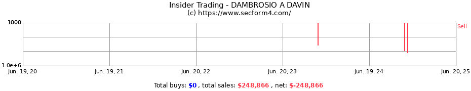 Insider Trading Transactions for DAMBROSIO A DAVIN