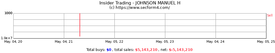 Insider Trading Transactions for JOHNSON MANUEL H