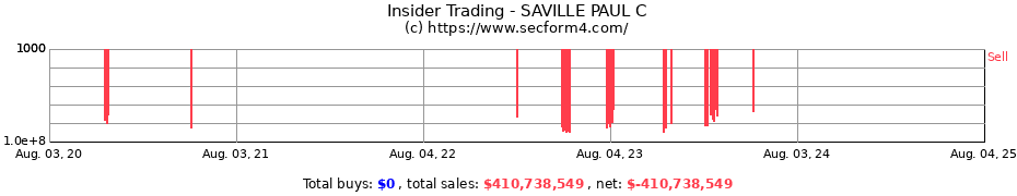 Insider Trading Transactions for SAVILLE PAUL C