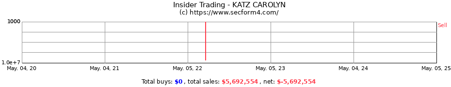 Insider Trading Transactions for KATZ CAROLYN