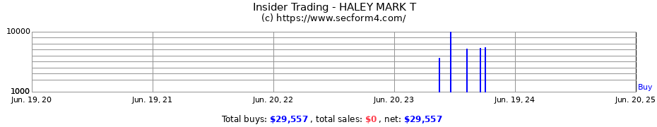 Insider Trading Transactions for HALEY MARK T