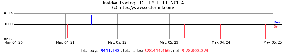 Insider Trading Transactions for DUFFY TERRENCE A