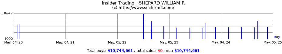 Insider Trading Transactions for SHEPARD WILLIAM R