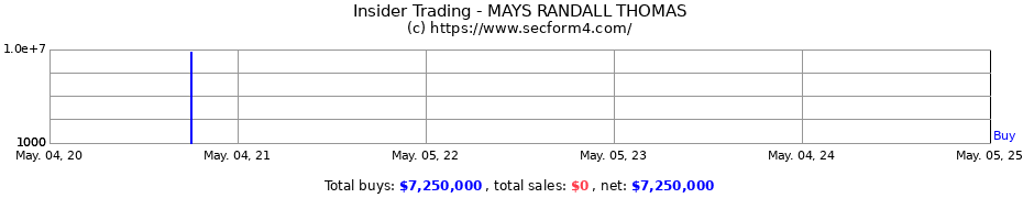 Insider Trading Transactions for MAYS RANDALL THOMAS