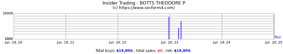 Insider Trading Transactions for BOTTS THEODORE P