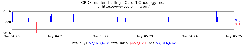 Insider Trading Transactions for Cardiff Oncology Inc.
