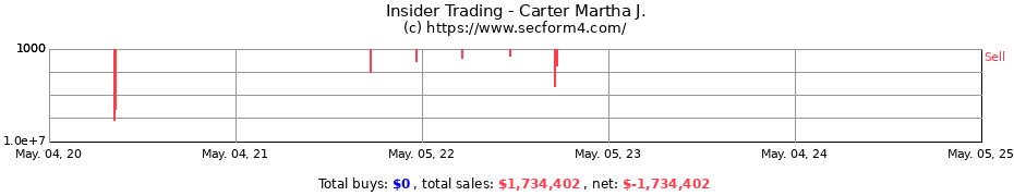 Insider Trading Transactions for Carter Martha J.