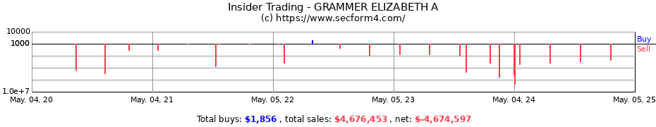 Insider Trading Transactions for GRAMMER ELIZABETH A