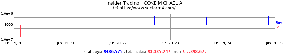 Insider Trading Transactions for COKE MICHAEL A