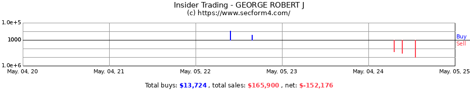 Insider Trading Transactions for GEORGE ROBERT J