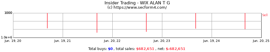 Insider Trading Transactions for WIX ALAN T G