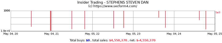 Insider Trading Transactions for STEPHENS STEVEN DAN