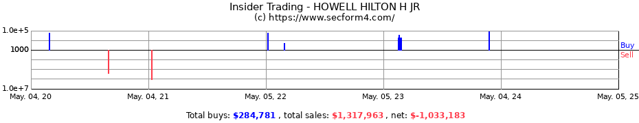Insider Trading Transactions for HOWELL HILTON H JR