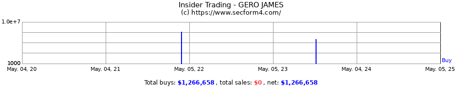 Insider Trading Transactions for GERO JAMES