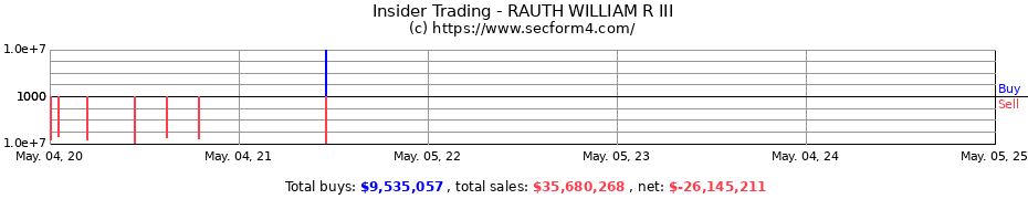 Insider Trading Transactions for RAUTH WILLIAM R III