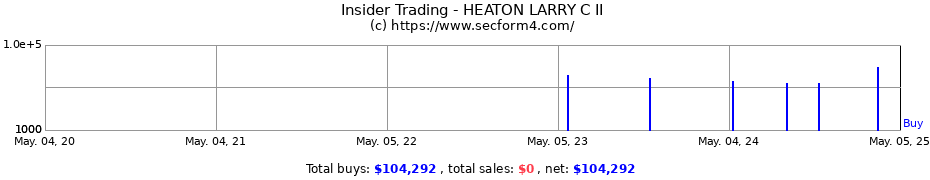 Insider Trading Transactions for HEATON LARRY C II