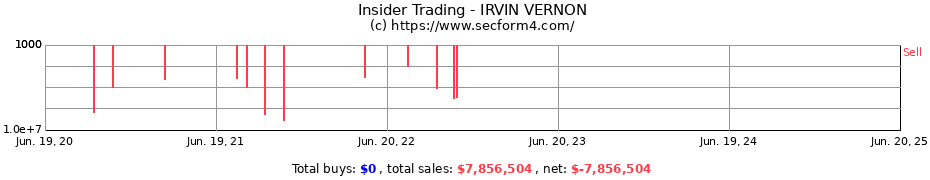 Insider Trading Transactions for IRVIN VERNON