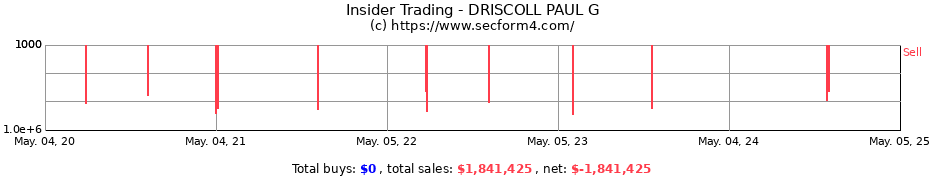 Insider Trading Transactions for DRISCOLL PAUL G