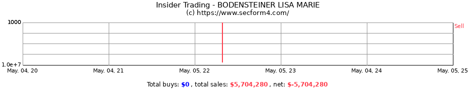 Insider Trading Transactions for Bodensteiner Lisa