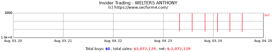 Insider Trading Transactions for WELTERS ANTHONY