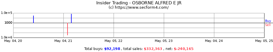 Insider Trading Transactions for OSBORNE ALFRED E JR